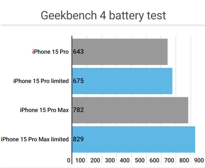 润州apple维修站iPhone15Pro的ProMotion高刷功能耗电吗