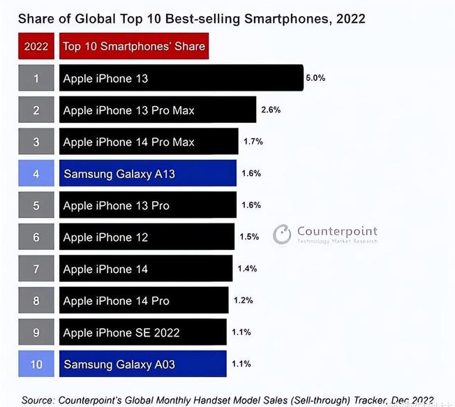 润州苹果维修分享:为什么iPhone14的销量不如iPhone13? 