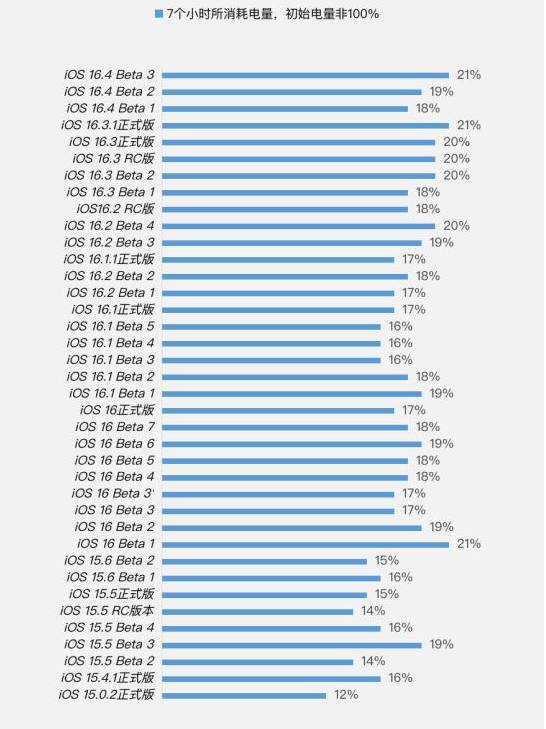 润州苹果手机维修分享iOS 16.4 Beta 3续航跑分等测试结果汇总 