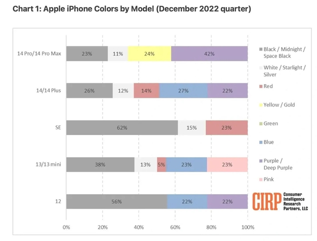 润州苹果维修网点分享：美国用户最喜欢什么颜色的iPhone 14？ 