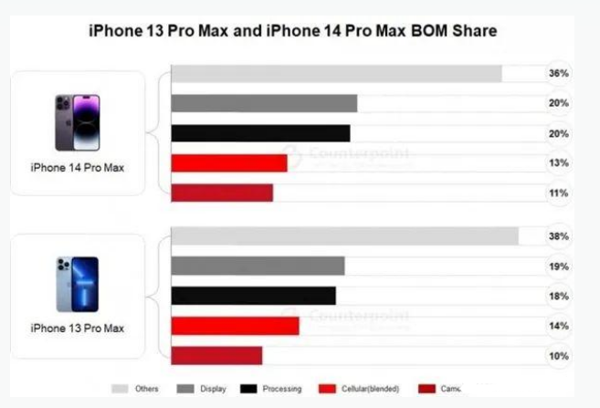 润州苹果手机维修分享iPhone 14 Pro的成本和利润 