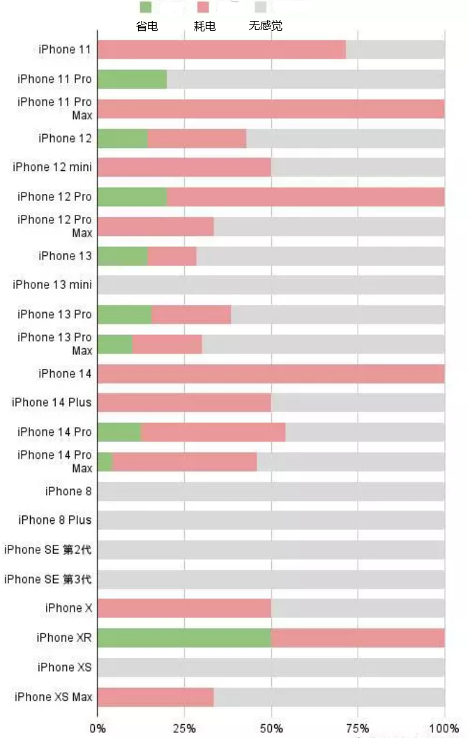 润州苹果手机维修分享iOS16.2太耗电怎么办？iOS16.2续航不好可以降级吗？ 