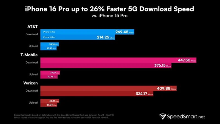 润州苹果手机维修分享iPhone 16 Pro 系列的 5G 速度 