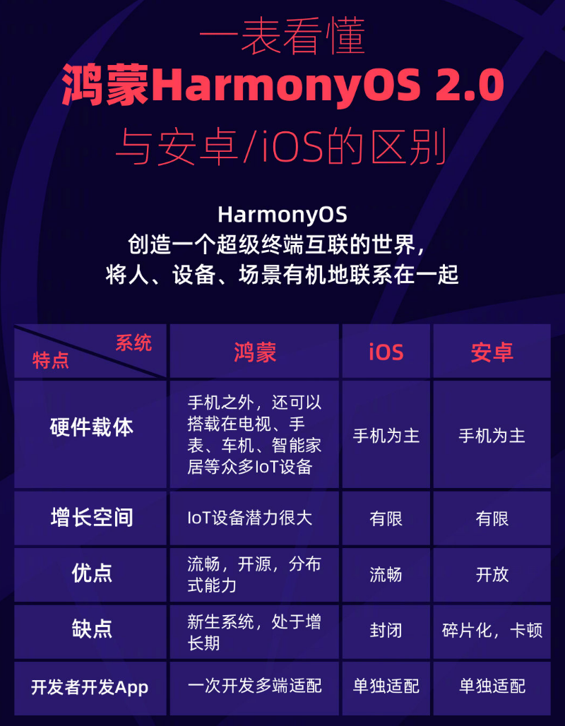 润州苹果手机维修分享华为鸿蒙 OS 与安卓以及 iOS 都有什么区别 
